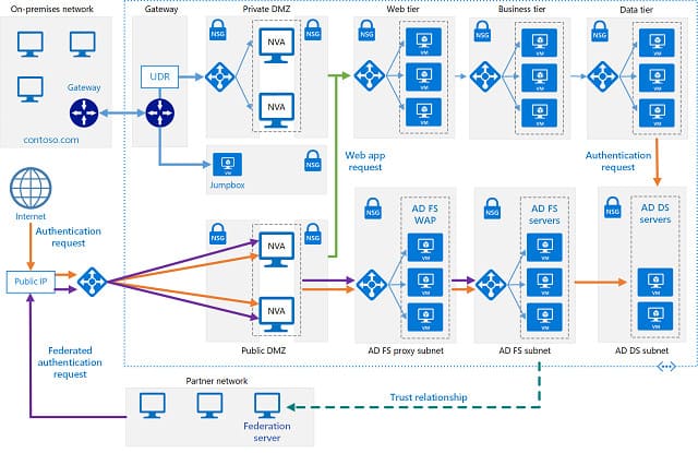 Diagramma della topologia di Microsoft Active Directory