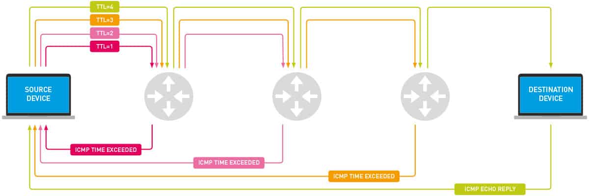 حزمة TTL و ICMP الوقت - تتبع التتبع