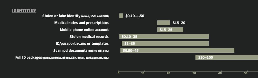 Estadísticas de violación de datos del estudio de Symantec.
