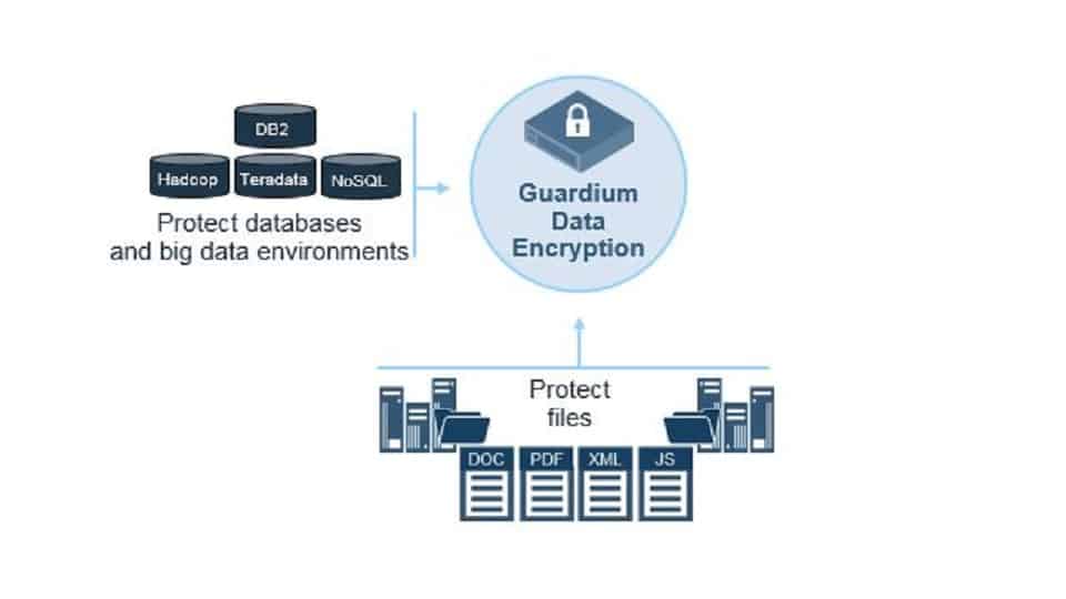 IBM Guardium-Schema für Datei- und Datenbankverschlüsselung