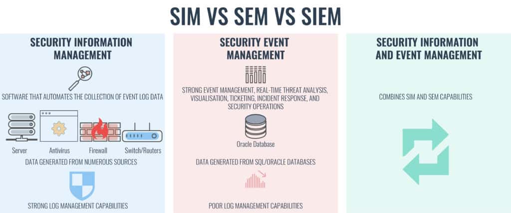 9 migliori strumenti SIEM: una guida alle informazioni sulla sicurezza e alla gestione degli eventi