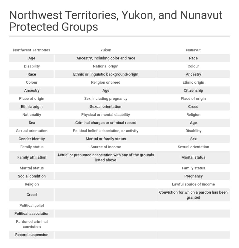 Grupos protegidos canadá yukon nunavut