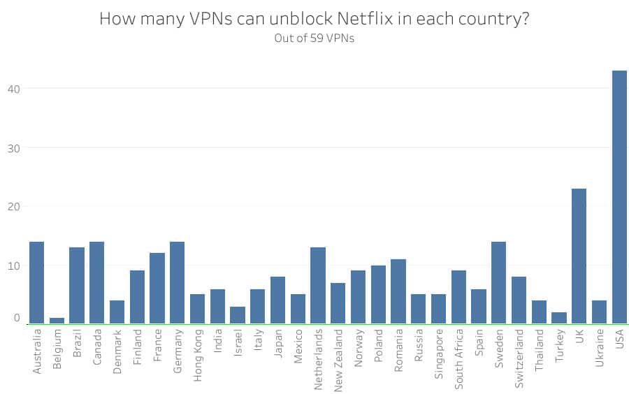 Desbloquear Netflix por país