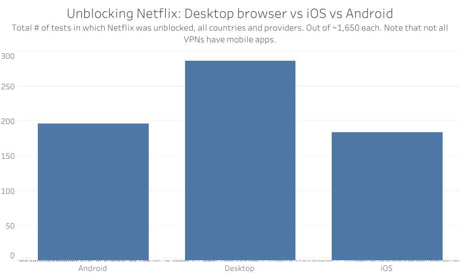 解锁Netflix浏览器vs iOS vs Android