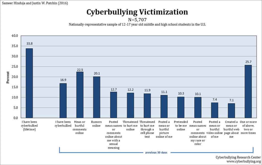 Gráfico de victimización por acoso cibernético.