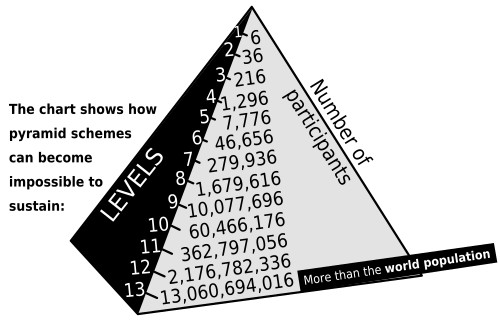 Diagrama do esquema de pirâmide