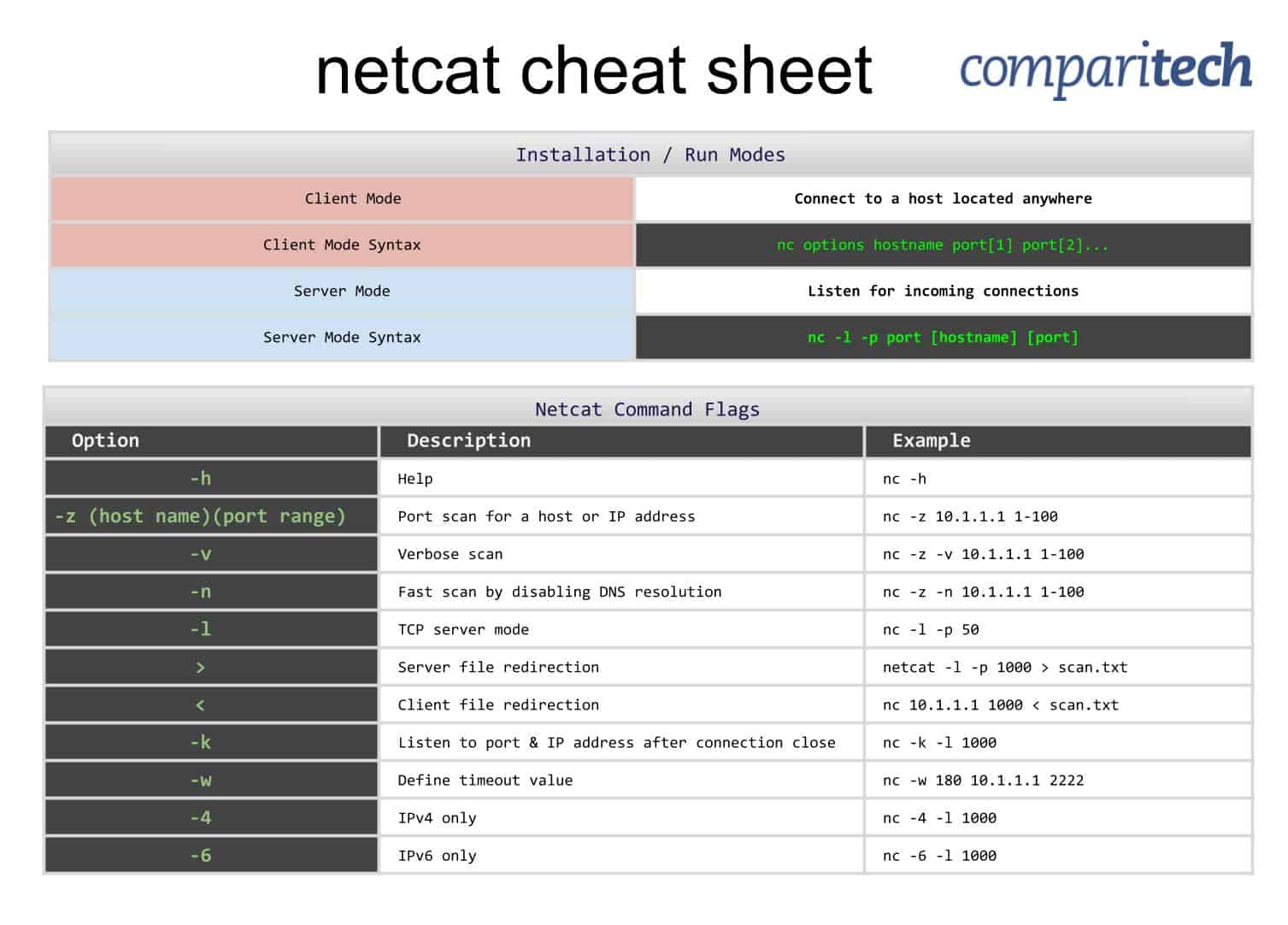 Netcat Cheat Sheet