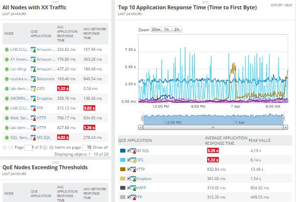 Screenshot von SolarWinds Network Performance Monitor