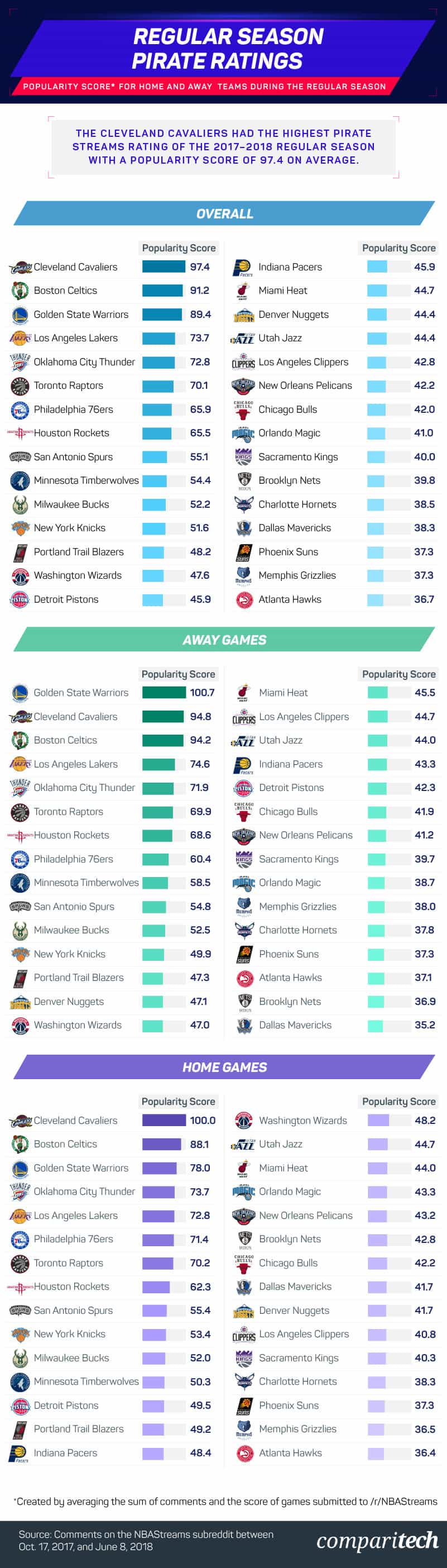 Beliebtheit-Score-für-Teams-während-der-regulären-Saison