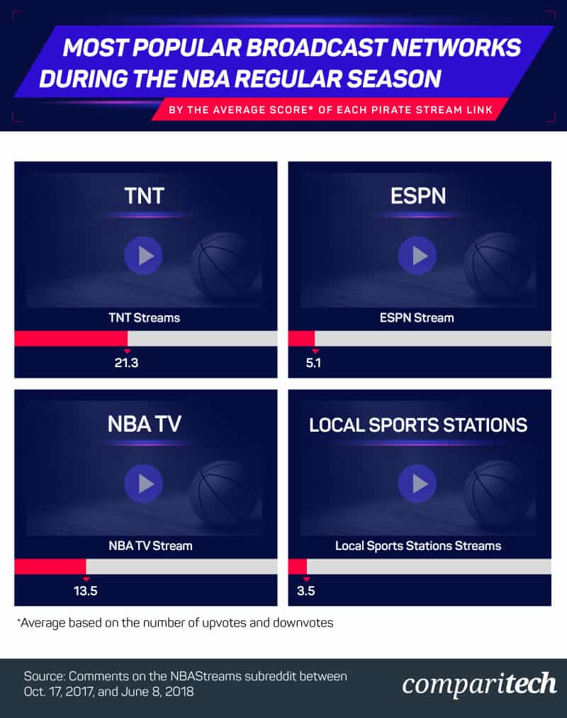 NBA常规赛期间最受欢迎的广播网络
