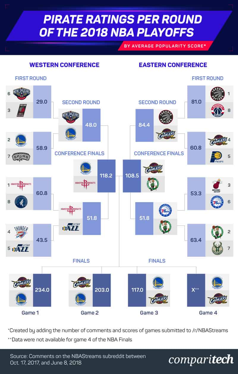 media-popolarità-score-pirate-valutazione-2018-NBA-playoff