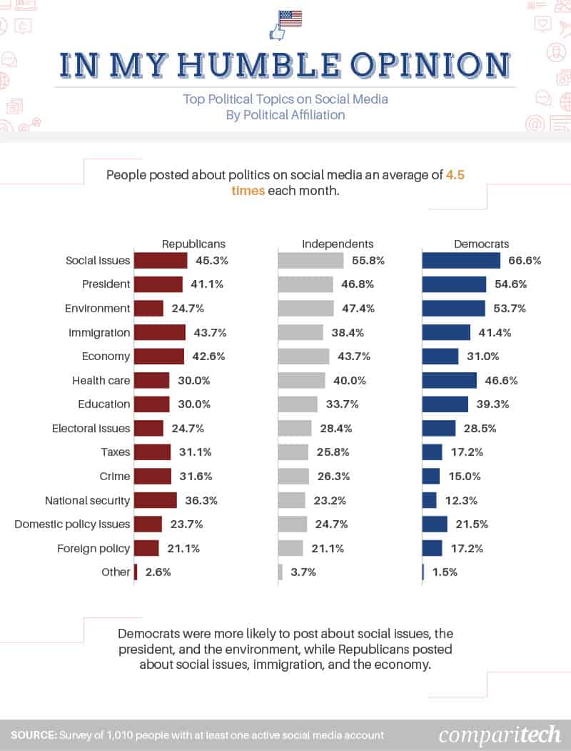 top-posts-políticos-nas-mídias-sociais-por-afiliação-política