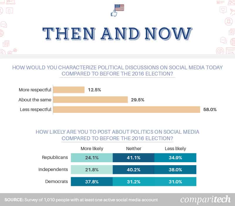 discussões políticas nas mídias sociais durante as eleições de 2016