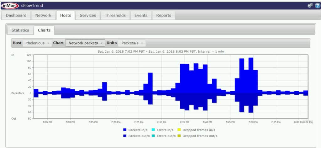 sFlowTrend的主机显示显示网络性能等主机指标。