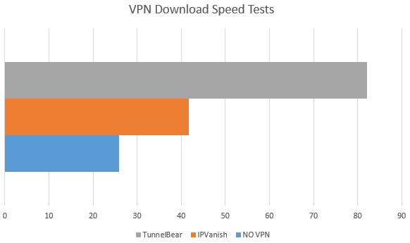 Ergebnisse der VPN-Geschwindigkeitstests