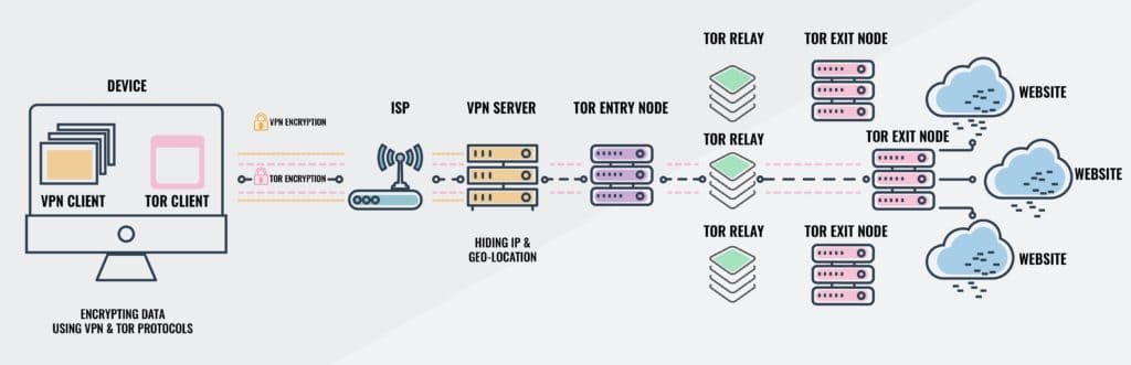 VPN ENTONCES TOR