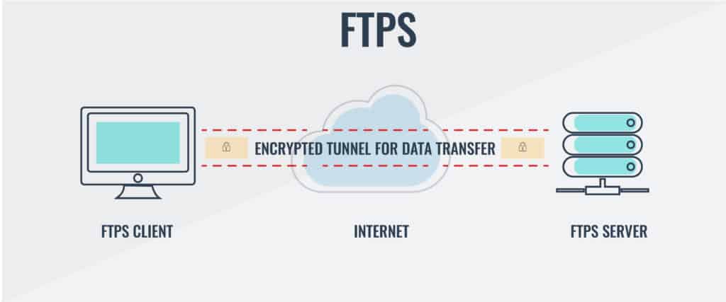 Diagramma FTPS
