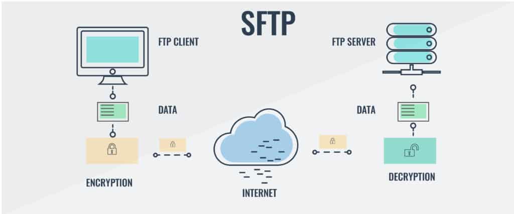 SFTP-Diagramm