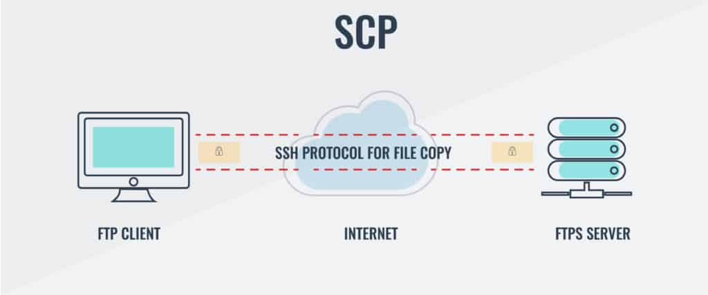 SCP-Diagramm