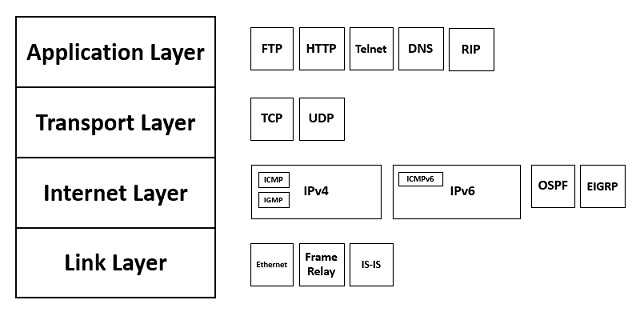 TCP / IP-Modell