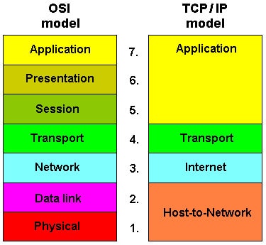 OSI und TCP
