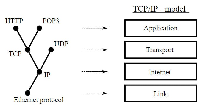 protocolos tcp udp ip