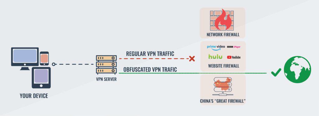 VPN難読化ダイアグラム。