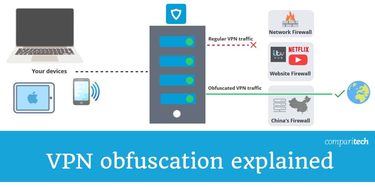 Ofuscación de VPN explicada