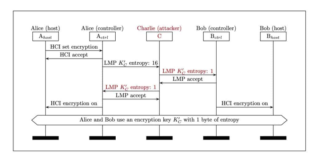 schéma de cryptage de sécurité Bluetooth