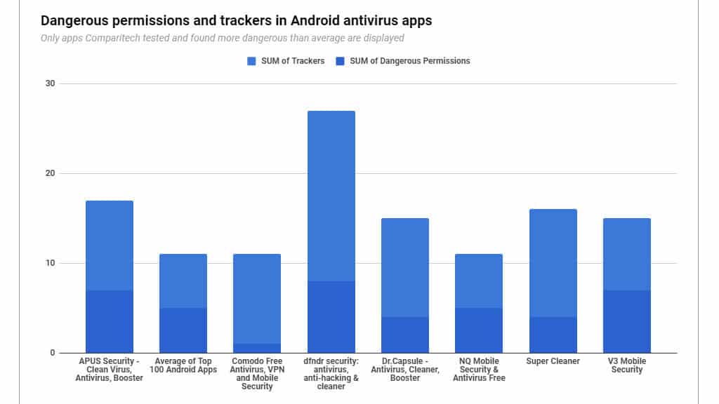 Abbiamo testato 21 app antivirus Android e abbiamo riscontrato queste gravi vulnerabilità