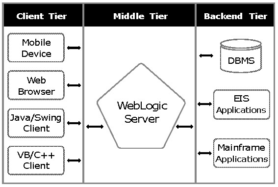 Architettura di 3 livelli WebLogic Server