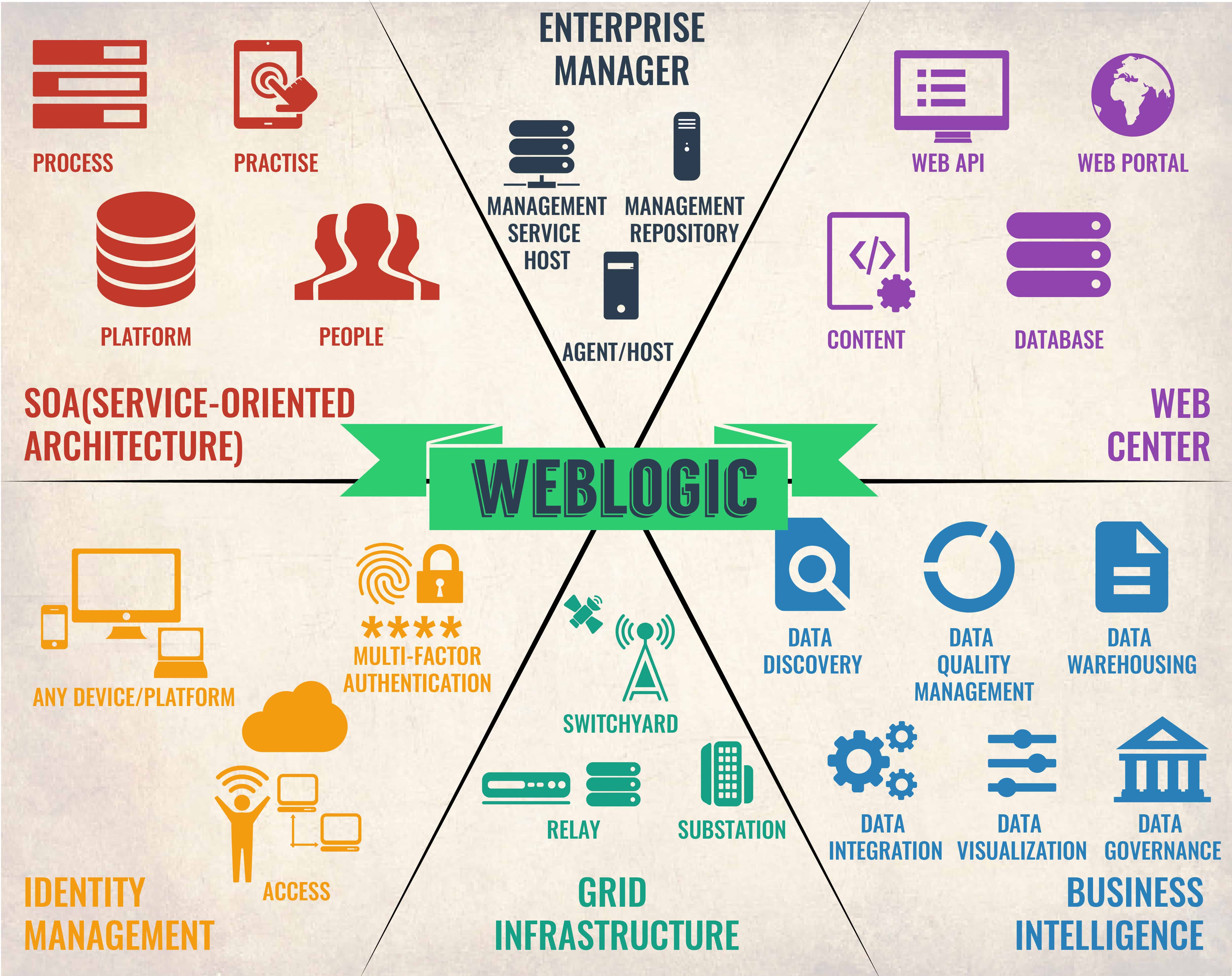 WebLogic Serverガイドとツール
