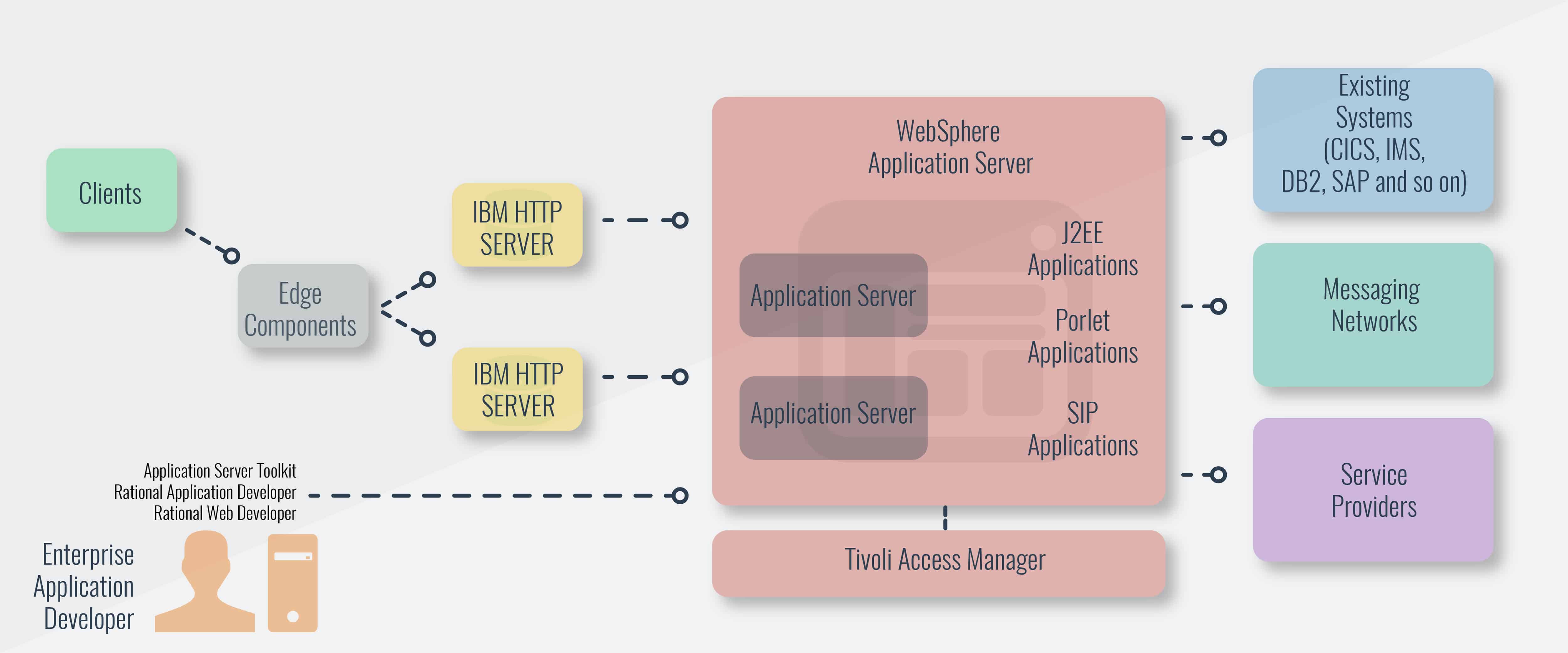 WebSphere Application Serverガイドおよび管理ツール