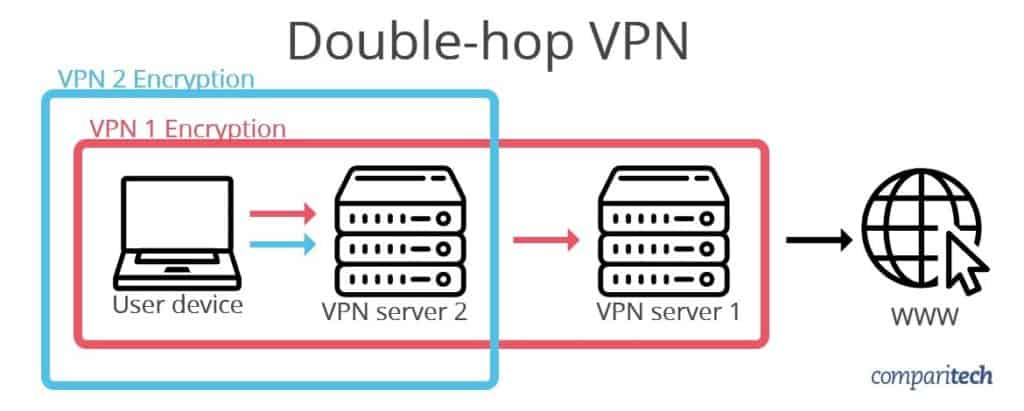 VPN de salto duplo