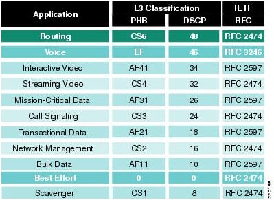 Cisco's QoS Baseline Marking Recommendations.png