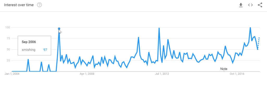 Smishing do Google Trends