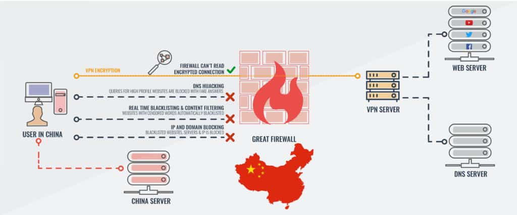 China große Firewall VPN