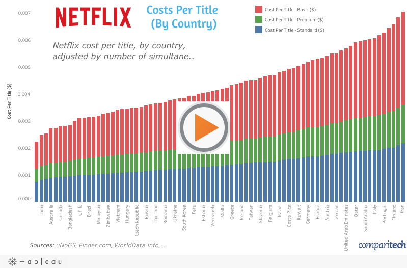 Netflixの料金が最も高い国と低い国はどこですか？