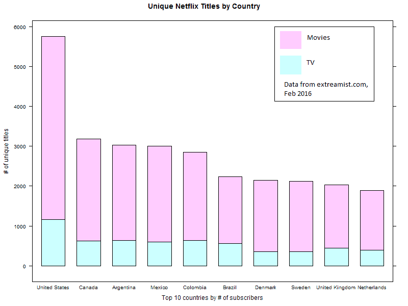 cantidad de títulos de netflix por país